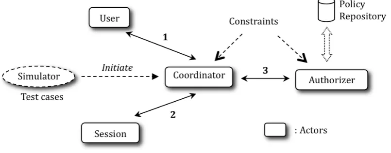 Figure 3.7: Actor Interactions
