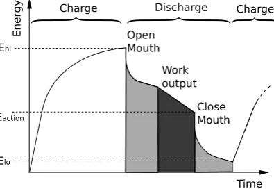 Figure 3: Graph showing the two-phase (charge and discharge) anticipated behaviouralcycle of a foraging robot