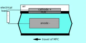 Figure 4: Schematic showing 2D cross-section of an MFC in which anolyte is replen-ished by inﬂow and outﬂow of ﬂuid through oriﬁces at each of the anode chamber