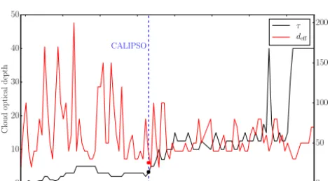 Figure 16. Time series of FIRR brightness temperatures for the2 July 2015 experiment. Vertical dashed lines indicate when the fourmeasurements shown in Fig