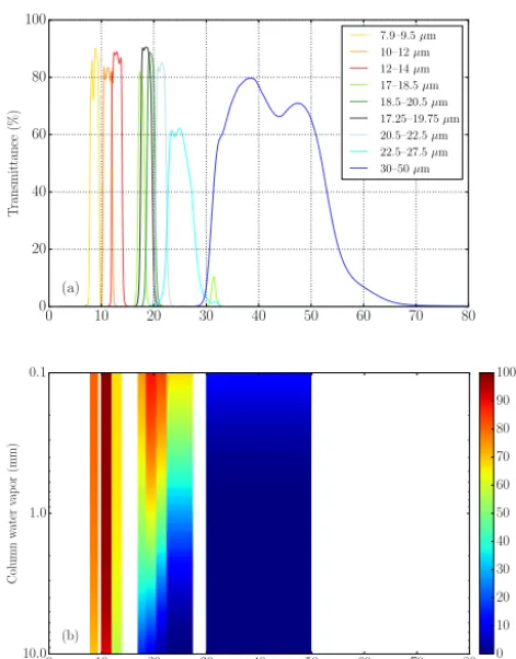 Figure 2. (a) Spectral transmittance of the nine ﬁlters of the FIRR.(b) Atmospheric transmittance of the standard subarctic winter at-mosphere in the bands of the FIRR as a function of column watervapor, as calculated with MODTRAN