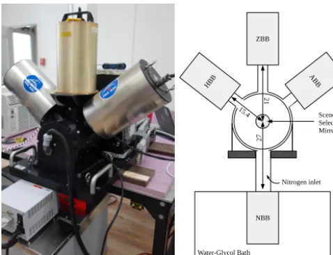 Figure 4. Left: laboratory experimental setup for instrument charac-terization. The lateral blackbodies are those of the FIRR while thatin zenith position was temporarily mounted