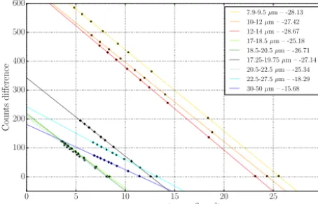 Figure 8. Counts’ difference between corrected signals on NBB andHBB in terms of NBB radiance in each spectral band of the FIRR.Dots indicate the average value for each temperature step