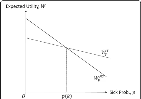 Fig. 1 Sickness probability and regret-sensitive EU. This figureillustrates that the threshold probability, p(k), is the single crossingpoint between the regret-sensitive EU from treatment ðWTpÞ and notreatment ðWNTp Þ, represented by the dotted and solidlines, respectively