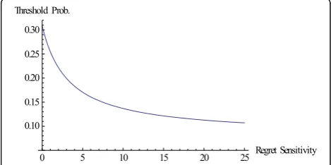 Fig. 2 Regret sensitivity and threshold probability. This figureillustrates the relationship between regret sensitivity (k) andthreshold probability