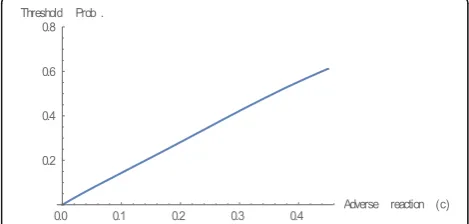 Fig. 3 Therapeutic effect and threshold probability. This figureillustrates that the relationship between therapeutic effect (b) andthreshold probability