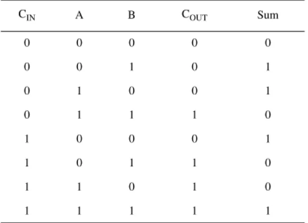 TABLE  1.9 1-Bit Full-Adder Truth Table