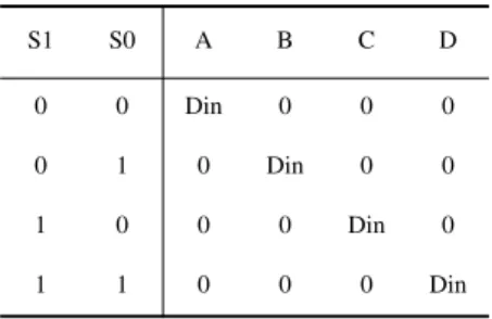 TABLE  1.16 One-to-Four Demultiplexer  Truth Table S1 S0 A B CD 0 0 Din 0 0 0 0 1 0 Din 0 0 1 0 0 0 Din 0 1 1 0 0 0 Din
