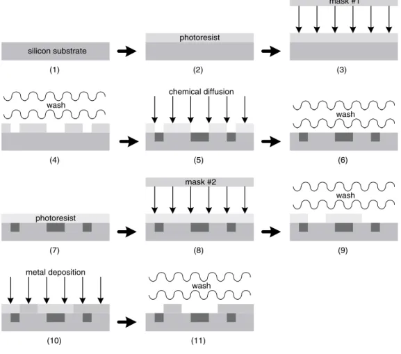 FIGURE 2.4 The IC fabrication process.