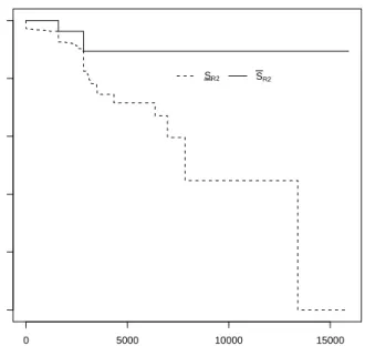 Figure 2: Lower and upper survival functions for R 2 (data: all groups)