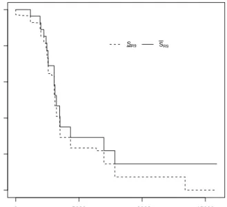 Figure 5: Lower and upper survival functions for R 9 (data: all groups)