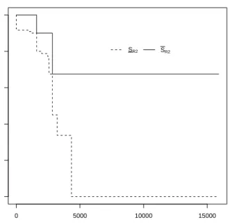 Figure 6: Lower and upper survival functions for R 2 (data: only groups for which R 2 has been observed)