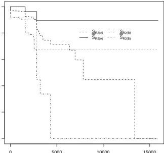 Figure 11: Lower and upper survival functions for R 2 : (A) using all data, (B) only data from G 2 .
