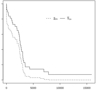 Figure 12: Lower and upper survival functions for G m , m = 1, 2, 3, using all data