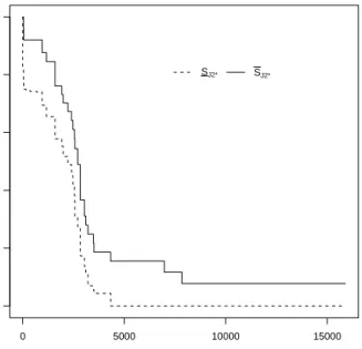 Figure 14: Lower and upper survival functions for G 2 , using data where failure modes are observed