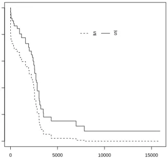 Figure 16: Lower and upper survival functions for a future unit only known to belong to G 1 or G 2