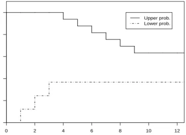 Figure 2.1: NPI lower and upper probabilities for the event X 7 < Y 7