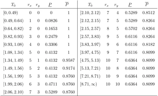 Table 2.3: NPI lower and upper probabilities for the event X 11 < Y 11