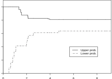 Figure 2.2: NPI lower and upper probabilities for the event X 11 < Y 11