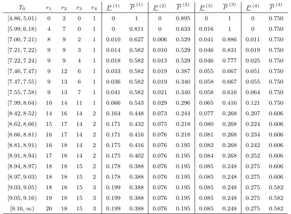 Table 3.2: The best group: NPI lower and upper probabilities