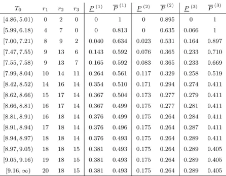 Table 3.3: The best group: NPI lower and upper probabilities (without group 4)