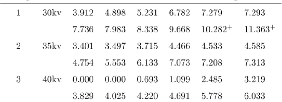 Table 3.4: Times (ln) to breakdown of an insulating fluid