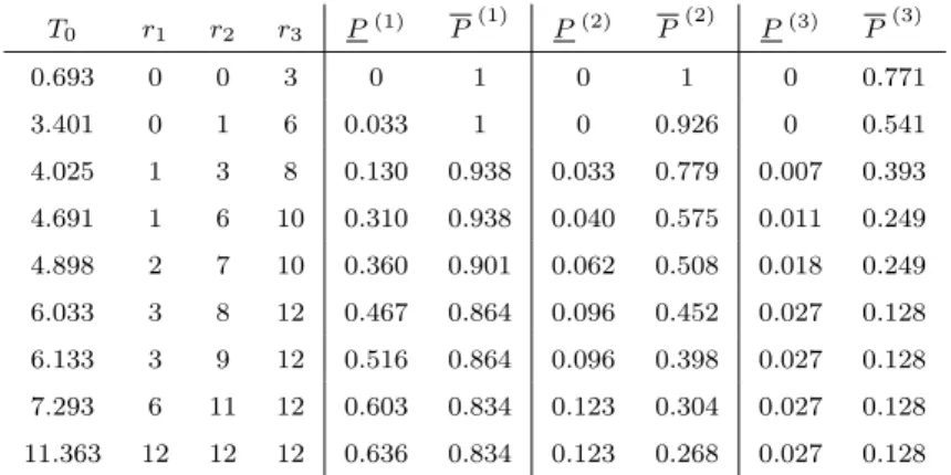 Table 3.5: The best group: NPI lower and upper probabilities