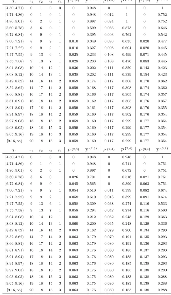 Table 3.6: The subset of best groups: NPI lower and upper probabilities