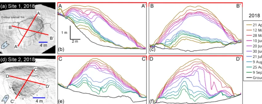 Figure 6. n = 12) along sectionfor each survey along sectionpile at Site 1. D–D′. Each scan represented by a line in panels Oblique view of digital surface model (1 m contours) of 2018 snow pile at (d) Oblique view of digital surface model (1 m contours) o