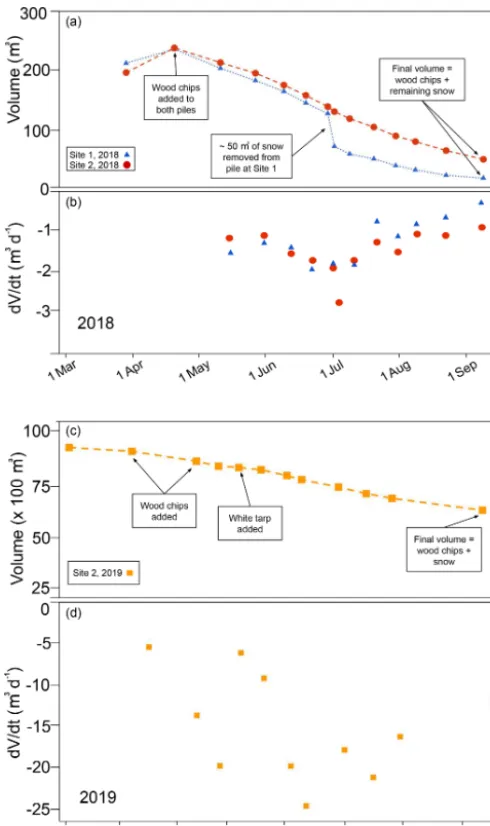 Figure 7. Volume change over time for snow piles at sites 1 and2 measured by terrestrial laser scanning