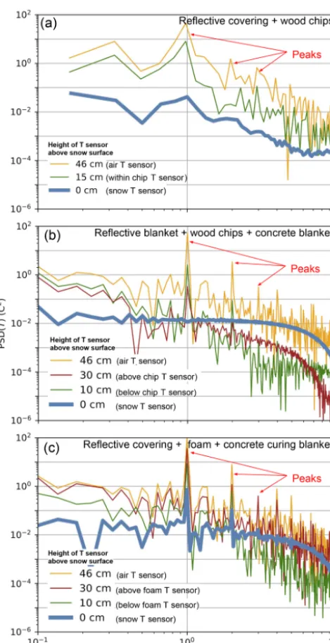 Figure 8. Power spectral density of temperature records from threedifferent cover experiments (Fig
