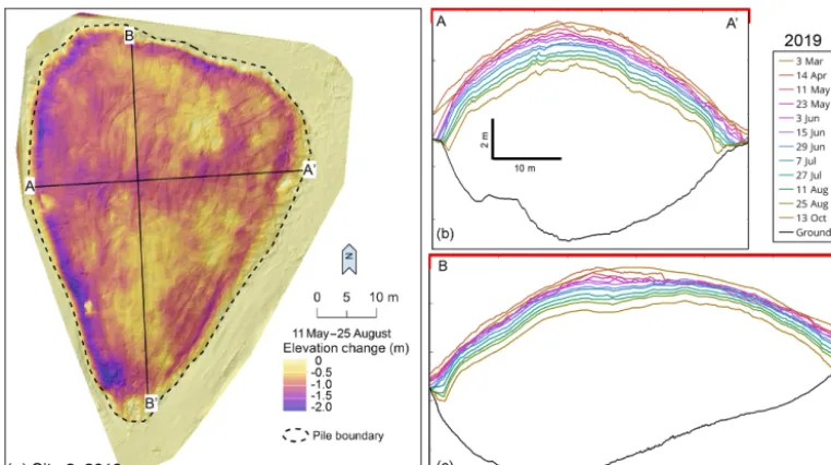 Figure 9. Volume change of 2019 snow pile. (a) Spatial variability of elevation change 2019 snow pile between 11 May and 25 August 2019.Cross sections A–A′ and B–B′ are marked in black