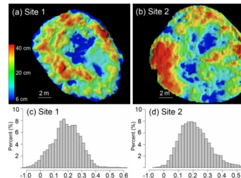 Figure 3. Woodchip thickness distribution maps of pile 1 (a) andpile 2 (b), with red indicating areas of high thickness and blue indi-cating areas of low thickness