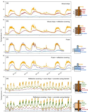 Figure 4. Cover experiments and resulting temperature records. (a) Site 1 – woodchips