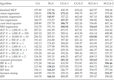 Table 1: Average mean absolute errors for algorithms predicting the ﬁtness of evolvedindividuals from the experiments of Preen and Bull (2014a)