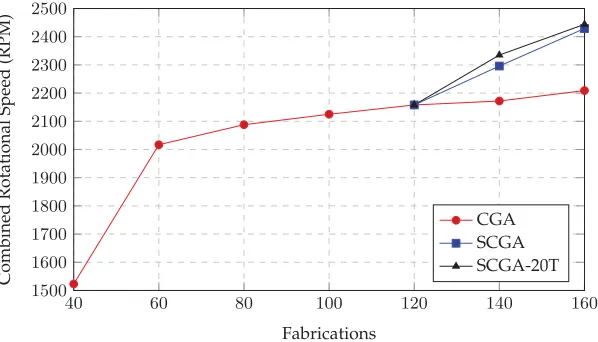 Figure 7: Array rotational speed-based evolution. Fittest array pairs. The SCGAs areused for comparison only after 120 evaluations (three generations) of the CGA, sincesufﬁcient training data are required for the surrogate models.