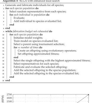 Figure 9: Array rotational speed-based evolution. Fittest array pairs. The SCGAs areused for comparison only after 120 evaluations (three generations) of the CGA, sincesufﬁcient training data are required for the surrogate models.