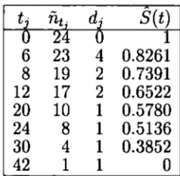 Table 2.1: Dukes' C colorectal cancer survival data. 