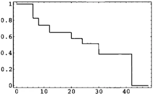 Figure 2.1: PL estimator of survival function (Example 1). 