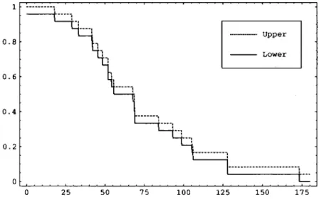 Figure 2.2: Ball bearings example: survival functions for T24. 