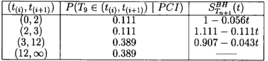 Table 2.2: The predictive probabilities and survival function, according to  the uniform Berliner-Hill method