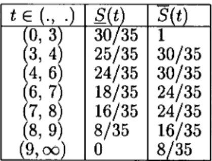 Table 3.3 gives the lower and upper survival functions for Tj, specified on intervals  created by the data