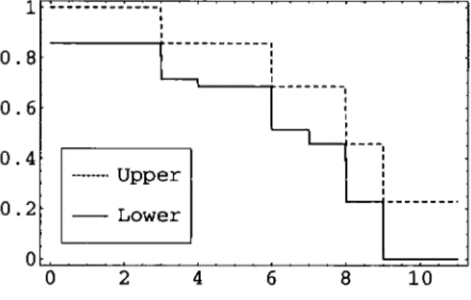 Figure 3.1: Upper and lower survival functions (Example 7). 