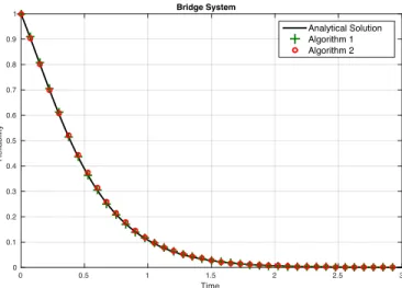 Figure 3: Survival function of the bridge system calculated by two simulation methods and analytical method, respectively.