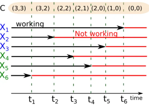 Figure 4: Realization of the number of working component C k as a function of time.