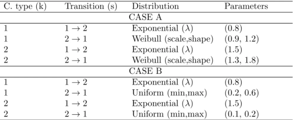 Table 2: Parameters of repairable components in the bridge system. State 1: Working, State 2: