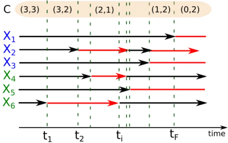 Figure 7: Realization of the number of working component C k as a function of time.