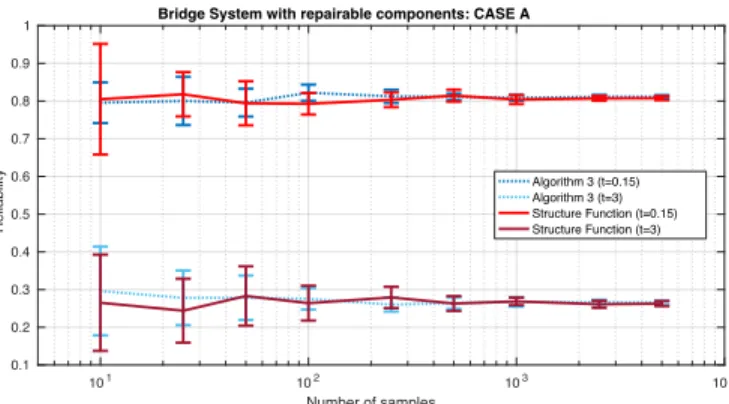 Figure 9: CASE A: Variance of the estimator for the bridge system with repairable components calculated by means of the Algorithm 3 and a simulation method based on structure function.