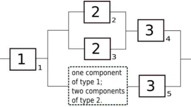 Figure 12: Grey system composed by eight components of 5 types with imprecision of the exact system configuration.