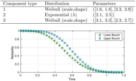 Table 3: Components failure types and distribution parameters for system of Fig.12
